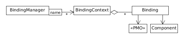 binding context manager