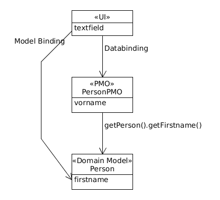 ModelBinding