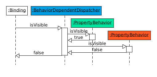 property behavior veto