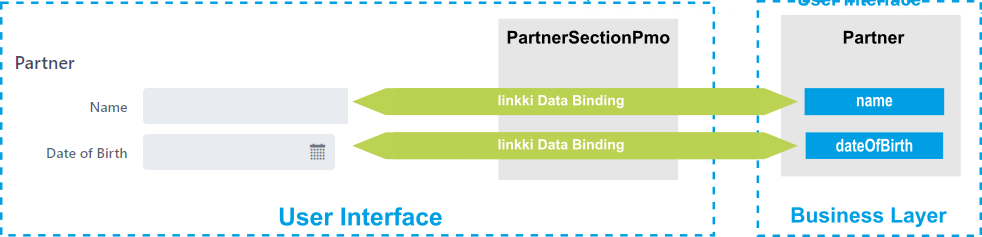 linkki data binding