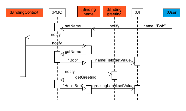 data binding