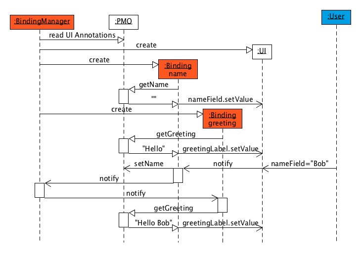 data binding
